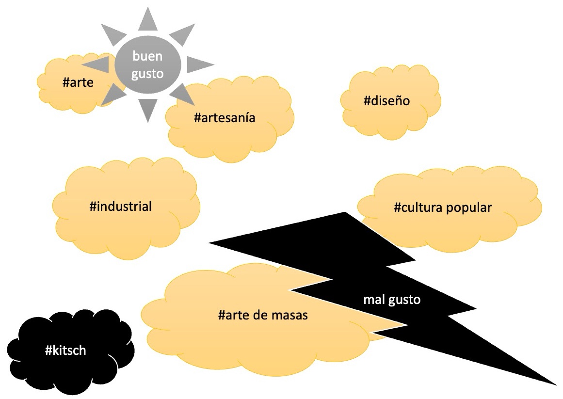 Esquema de relaciones jerárquicas culturales: buen gusto, arte, artesanía, diseño, industrial, cultura popular, arte de masas, mal gusto y kitsch.